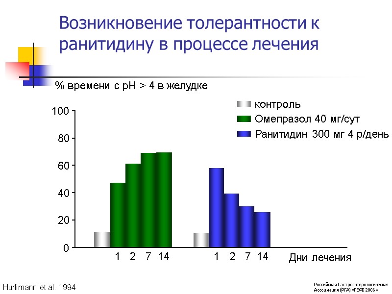 Возникновение толерантности к ранитидину в процессе лечения % времени с рН > 4 в